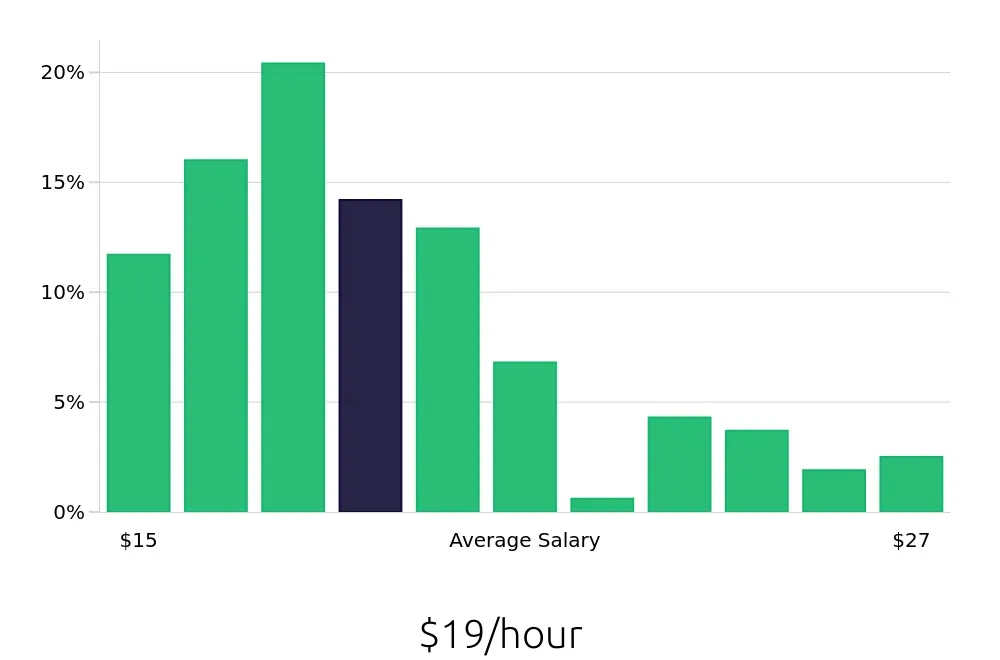 Graph depicting the hourly salary distribution for Store Manager jobs in Roseville, MN, showing an average salary of $19 with varying distribution percentages across salary ranges.
