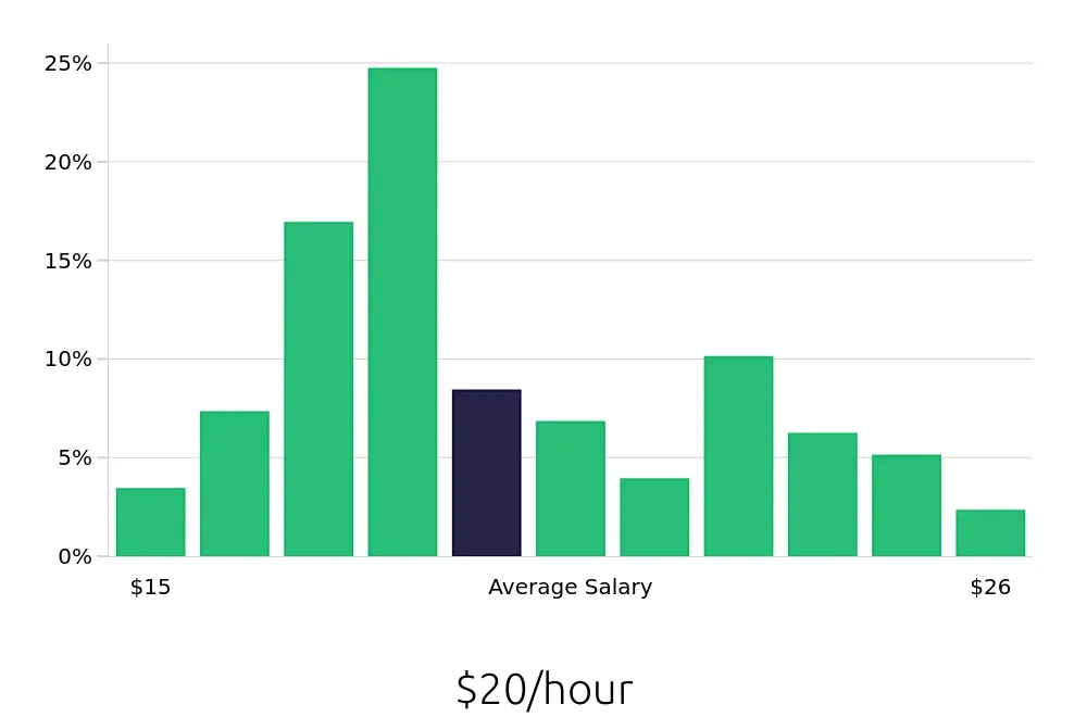 Graph depicting the hourly salary distribution for Store Manager jobs in Salem, NH, showing an average salary of $20 with varying distribution percentages across salary ranges.