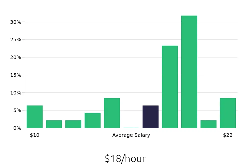 Graph depicting the hourly salary distribution for Store Manager jobs in San Juan, PR, showing an average salary of $18 with varying distribution percentages across salary ranges.