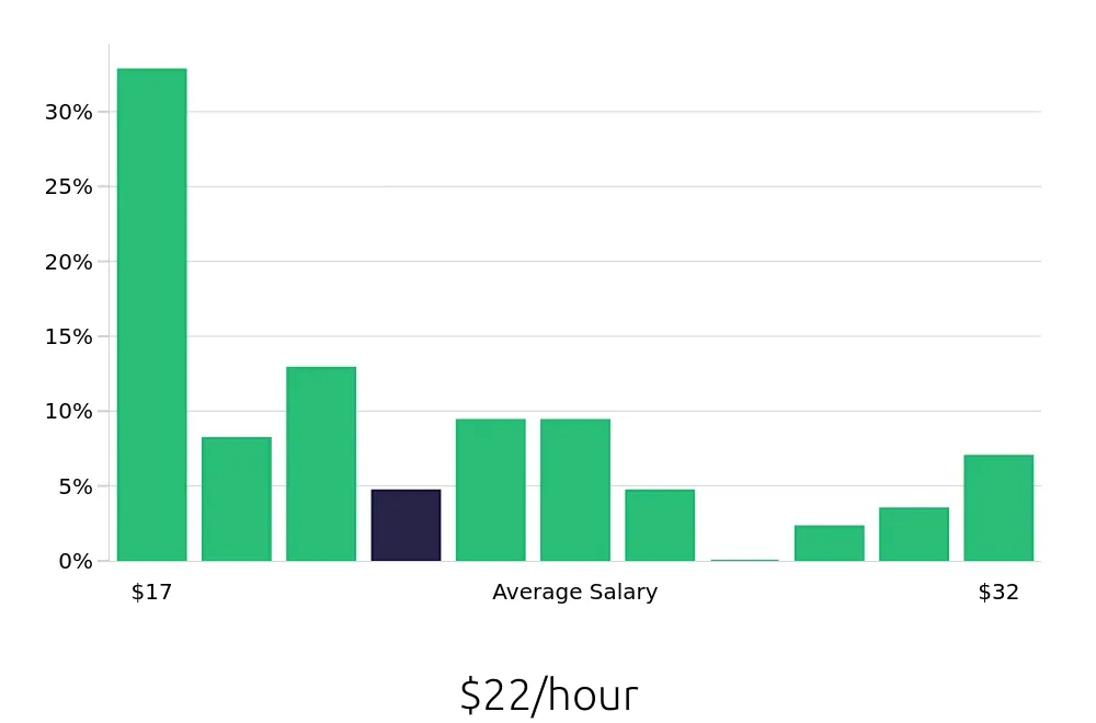 Graph depicting the hourly salary distribution for Store Manager jobs in San Rafael, CA, showing an average salary of $22 with varying distribution percentages across salary ranges.
