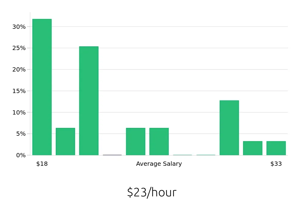 Graph depicting the hourly salary distribution for Store Manager jobs in San Ramon, CA, showing an average salary of $23 with varying distribution percentages across salary ranges.
