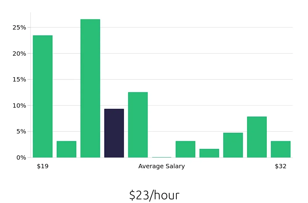 Graph depicting the hourly salary distribution for Store Manager jobs in Santa Barbara, CA, showing an average salary of $23 with varying distribution percentages across salary ranges.