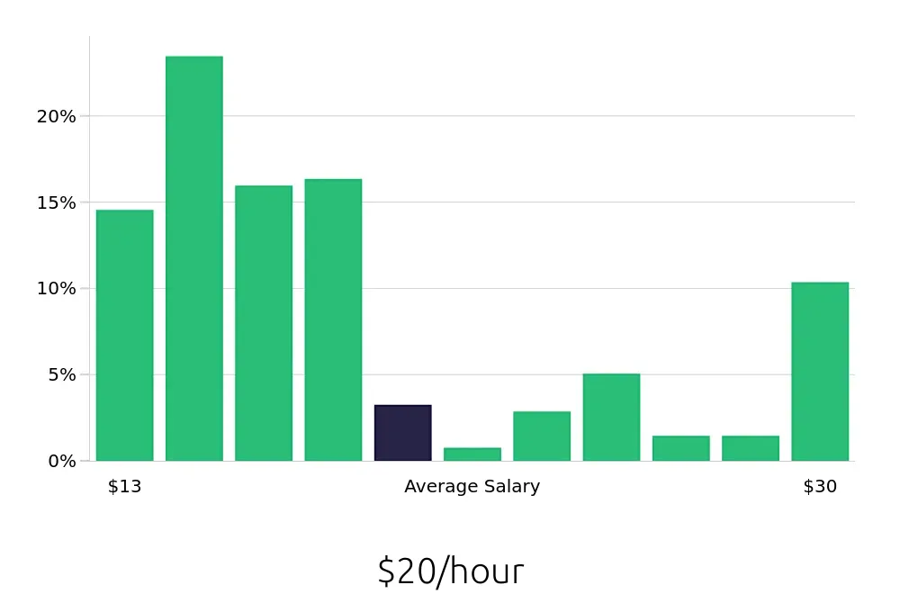 Graph depicting the hourly salary distribution for Store Manager jobs in Savannah, GA, showing an average salary of $20 with varying distribution percentages across salary ranges.
