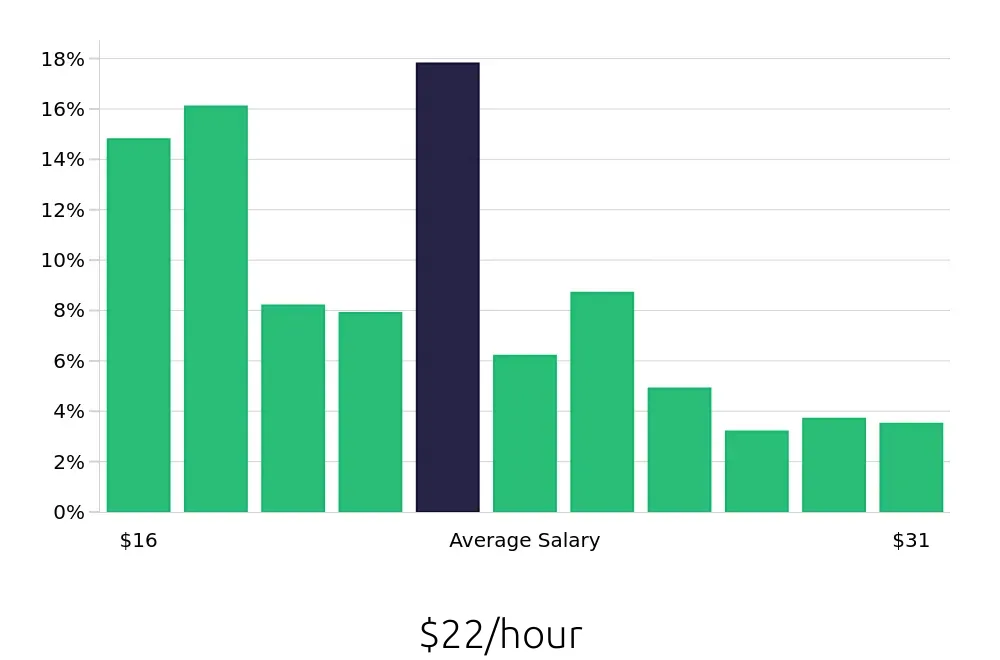 Graph depicting the hourly salary distribution for Store Manager jobs in Scottsdale, AZ, showing an average salary of $22 with varying distribution percentages across salary ranges.