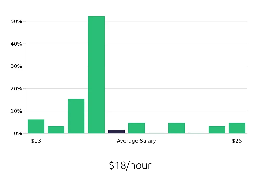 Graph depicting the hourly salary distribution for Store Manager jobs in Shakopee, MN, showing an average salary of $18 with varying distribution percentages across salary ranges.