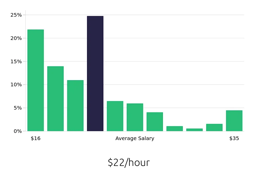 Graph depicting the hourly salary distribution for Store Manager jobs in Thornton, CO, showing an average salary of $22 with varying distribution percentages across salary ranges.