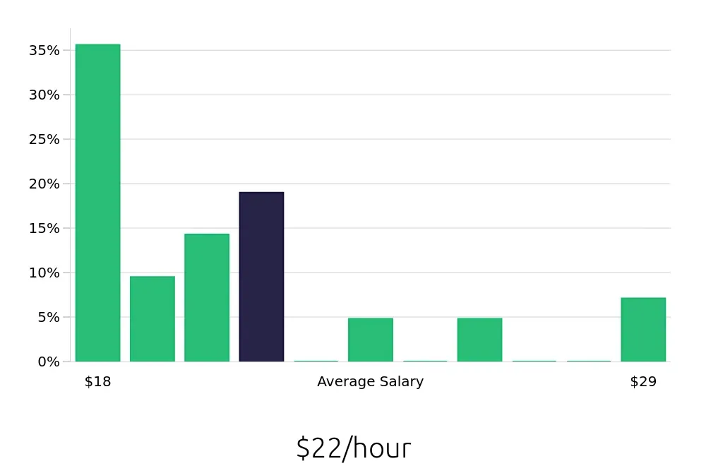 Graph depicting the hourly salary distribution for Store Manager jobs in Tracy, CA, showing an average salary of $22 with varying distribution percentages across salary ranges.