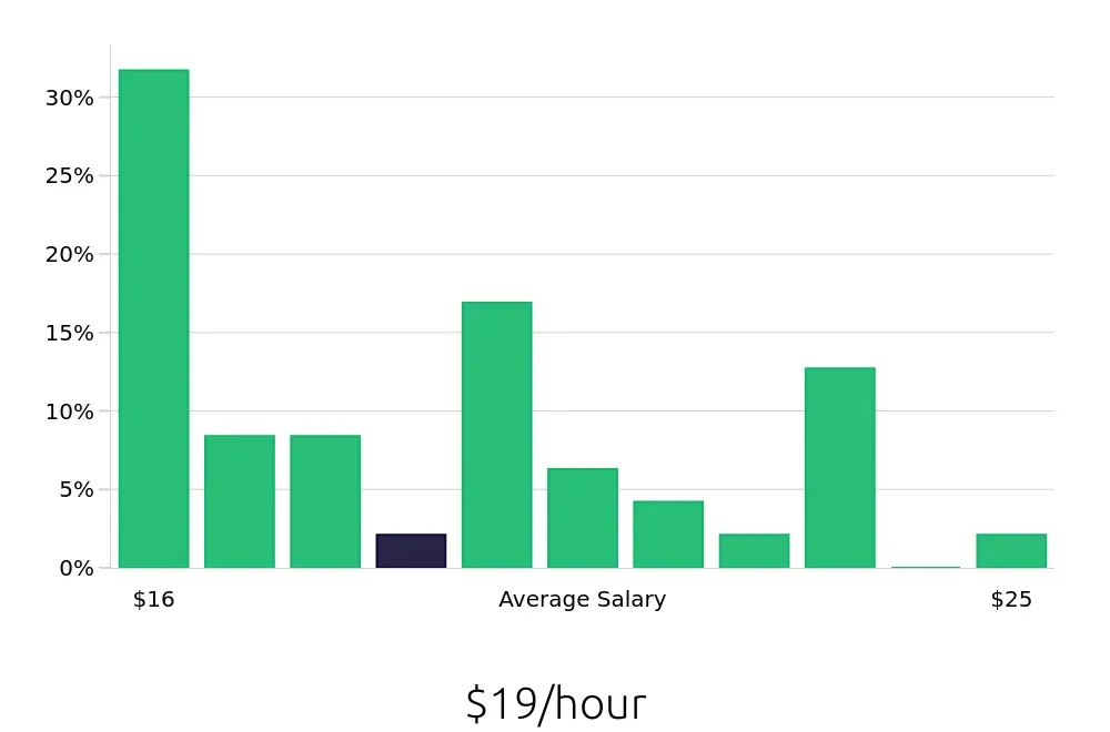 Graph depicting the hourly salary distribution for Store Manager jobs in Warrington, PA, showing an average salary of $19 with varying distribution percentages across salary ranges.