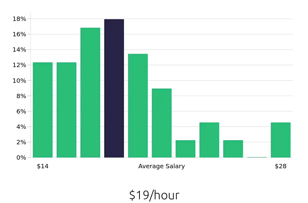Graph depicting the hourly salary distribution for Store Manager jobs in Warwick, RI, showing an average salary of $19 with varying distribution percentages across salary ranges.
