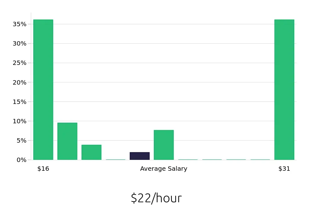 Graph depicting the hourly salary distribution for Store Manager jobs in West Allis, WI, showing an average salary of $22 with varying distribution percentages across salary ranges.