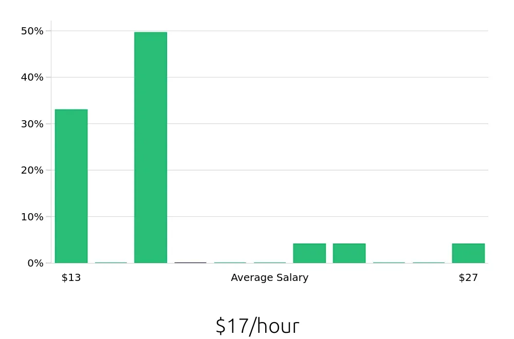 Graph depicting the hourly salary distribution for Substitute Teacher jobs in Alexandria, VA, showing an average salary of $17 with varying distribution percentages across salary ranges.