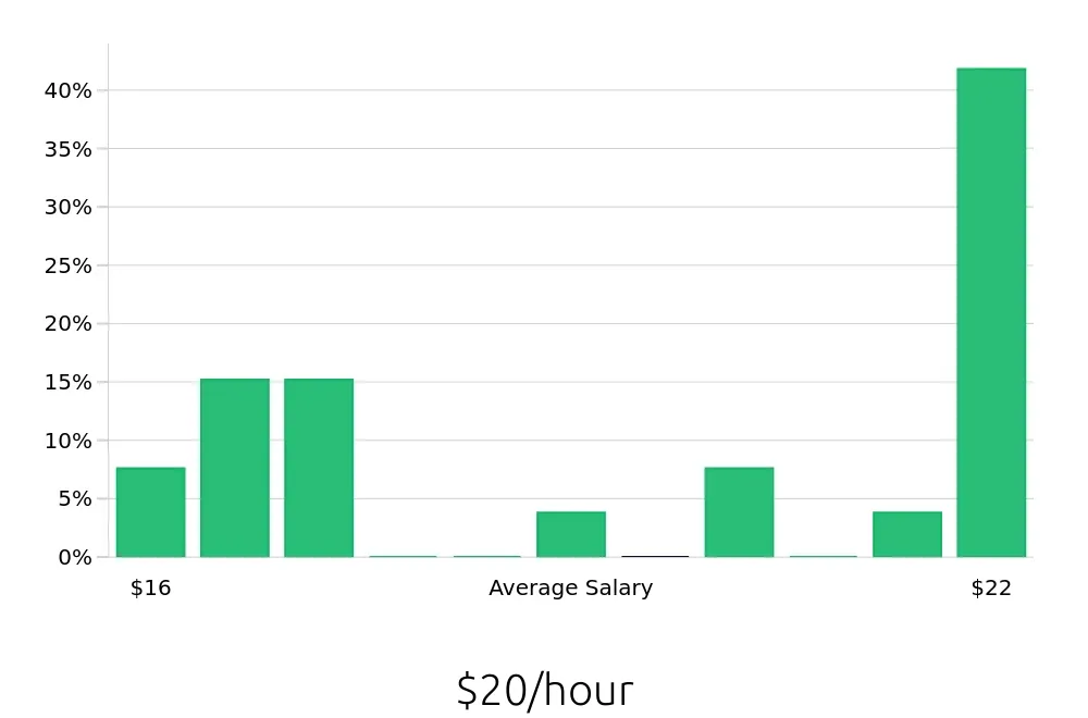 Graph depicting the hourly salary distribution for Substitute Teacher jobs in Arlington, VA, showing an average salary of $20 with varying distribution percentages across salary ranges.