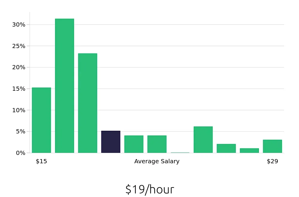 Graph depicting the hourly salary distribution for Substitute Teacher jobs in Baltimore, MD, showing an average salary of $19 with varying distribution percentages across salary ranges.
