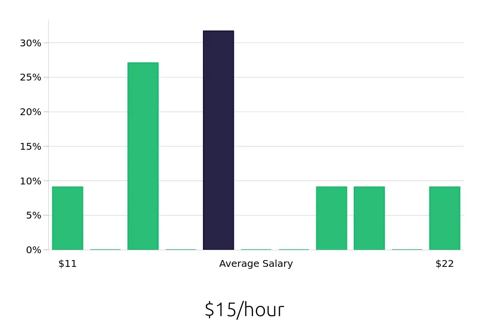Graph depicting the hourly salary distribution for Substitute Teacher jobs in Boise, ID, showing an average salary of $15 with varying distribution percentages across salary ranges.
