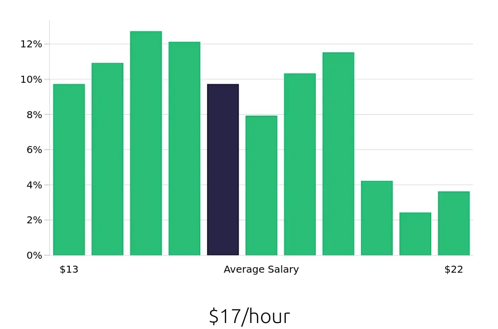 Graph depicting the hourly salary distribution for Substitute Teacher jobs in Cincinnati, OH, showing an average salary of $17 with varying distribution percentages across salary ranges.