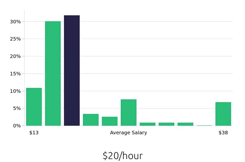 Graph depicting the hourly salary distribution for Substitute Teacher jobs in Cleveland, OH, showing an average salary of $20 with varying distribution percentages across salary ranges.