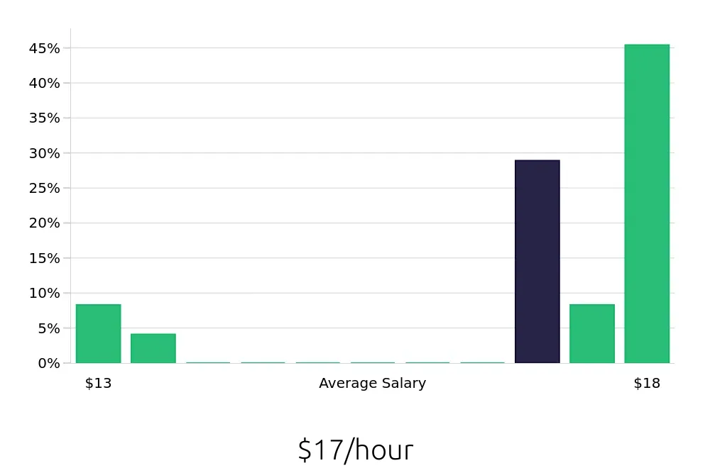 Graph depicting the hourly salary distribution for Substitute Teacher jobs in Columbia, MO, showing an average salary of $17 with varying distribution percentages across salary ranges.