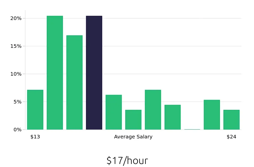 Graph depicting the hourly salary distribution for Substitute Teacher jobs in Dayton, OH, showing an average salary of $17 with varying distribution percentages across salary ranges.