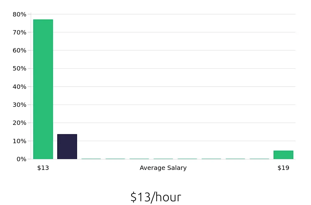 Graph depicting the hourly salary distribution for Substitute Teacher jobs in Grand Prairie, TX, showing an average salary of $13 with varying distribution percentages across salary ranges.