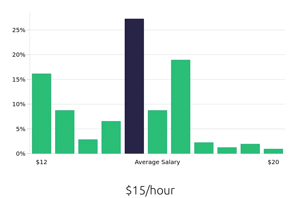 Graph depicting the hourly salary distribution for Substitute Teacher jobs in Indianapolis, IN, showing an average salary of $15 with varying distribution percentages across salary ranges.