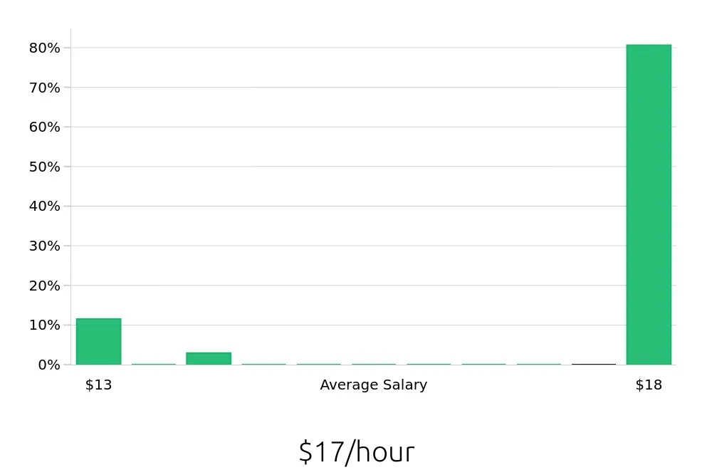 Graph depicting the hourly salary distribution for Substitute Teacher jobs in Jefferson City, MO, showing an average salary of $17 with varying distribution percentages across salary ranges.