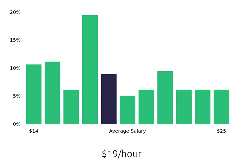Graph depicting the hourly salary distribution for Substitute Teacher jobs in Kansas City, MO, showing an average salary of $19 with varying distribution percentages across salary ranges.