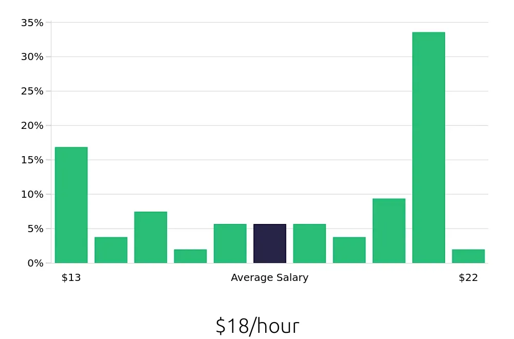 Graph depicting the hourly salary distribution for Substitute Teacher jobs in New Orleans, LA, showing an average salary of $18 with varying distribution percentages across salary ranges.