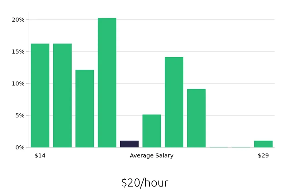 Graph depicting the hourly salary distribution for Substitute Teacher jobs in Newark, NJ, showing an average salary of $20 with varying distribution percentages across salary ranges.