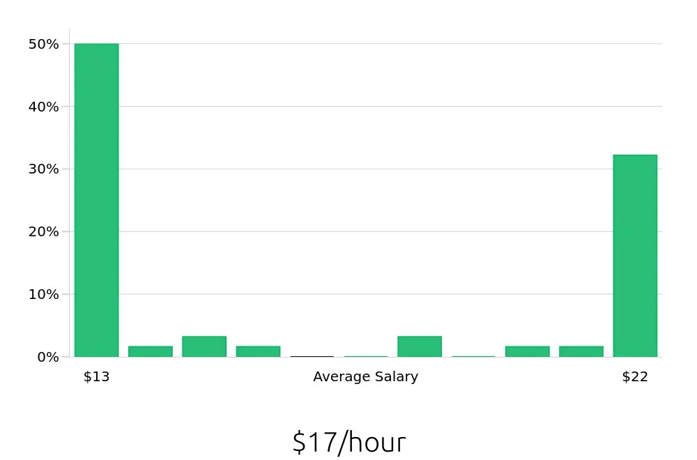 Graph depicting the hourly salary distribution for Substitute Teacher jobs in Norwalk, CT, showing an average salary of $17 with varying distribution percentages across salary ranges.