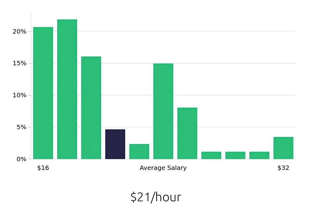 Graph depicting the hourly salary distribution for Substitute Teacher jobs in Portland, OR, showing an average salary of $21 with varying distribution percentages across salary ranges.