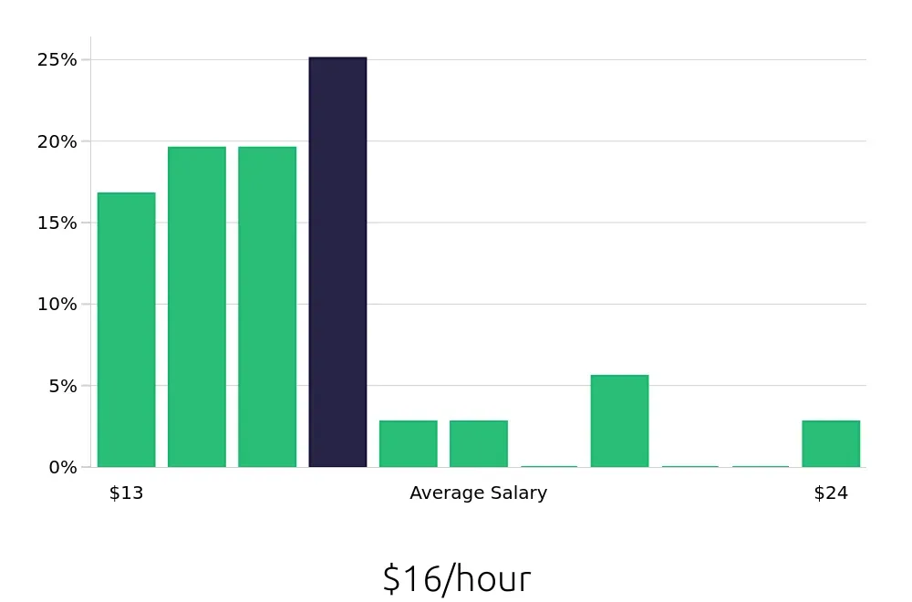 Graph depicting the hourly salary distribution for Substitute Teacher jobs in Raleigh, NC, showing an average salary of $16 with varying distribution percentages across salary ranges.