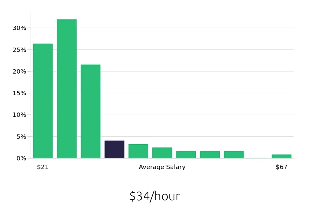 Graph depicting the hourly salary distribution for Substitute Teacher jobs in San Francisco, CA, showing an average salary of $34 with varying distribution percentages across salary ranges.
