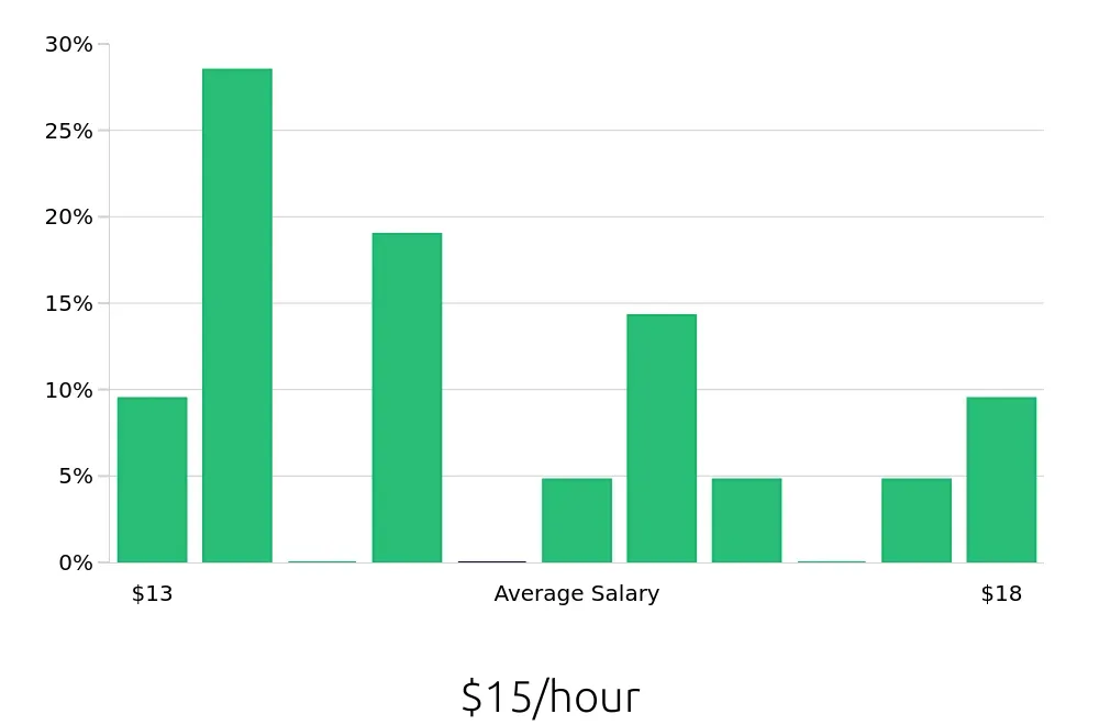 Graph depicting the hourly salary distribution for Substitute Teacher jobs in Spring, TX, showing an average salary of $15 with varying distribution percentages across salary ranges.