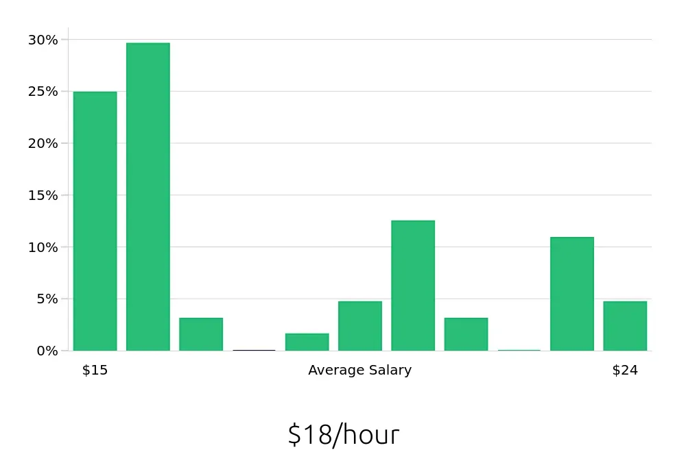 Graph depicting the hourly salary distribution for Substitute Teacher jobs in Springfield, MA, showing an average salary of $18 with varying distribution percentages across salary ranges.