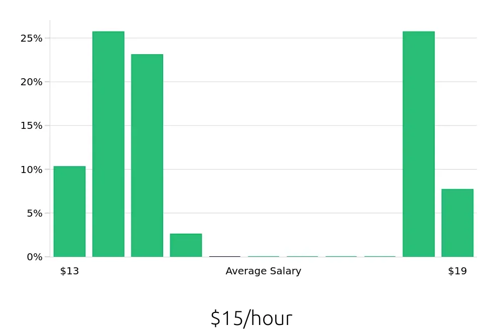 Graph depicting the hourly salary distribution for Substitute Teacher jobs in Springfield, MO, showing an average salary of $15 with varying distribution percentages across salary ranges.
