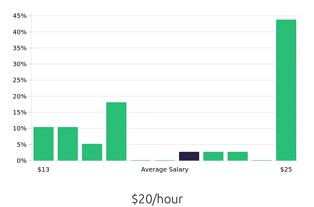Graph depicting the hourly salary distribution for Substitute Teacher jobs in Virginia Beach, VA, showing an average salary of $20 with varying distribution percentages across salary ranges.