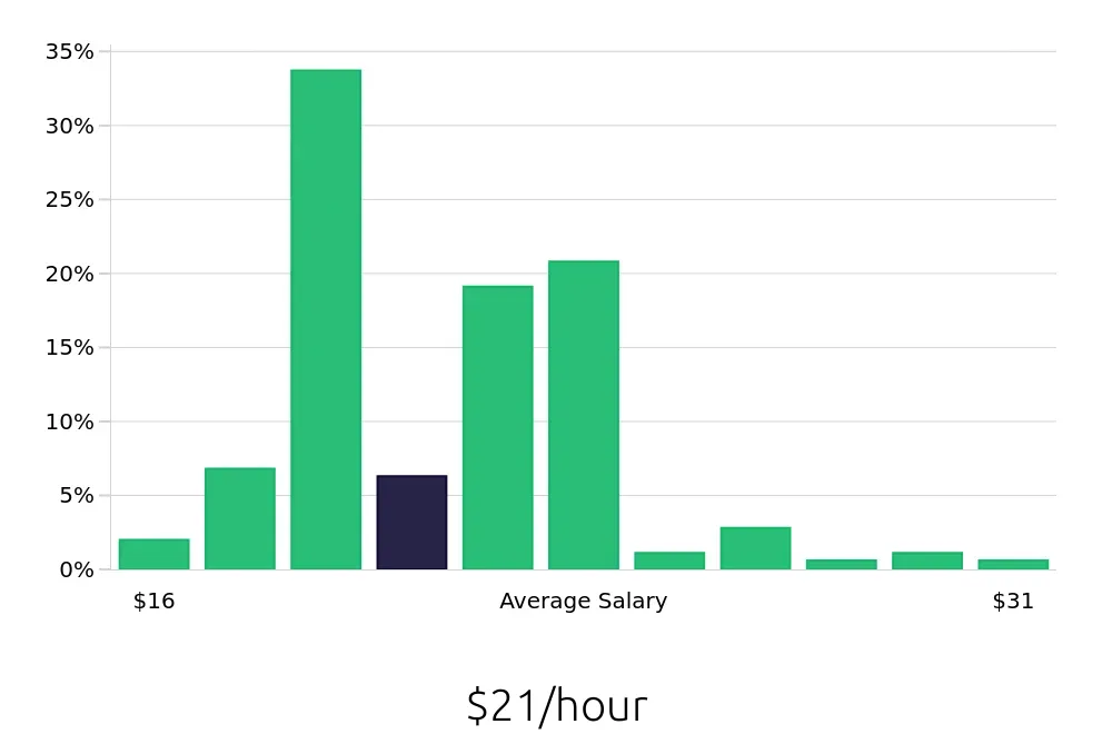 Graph depicting the hourly salary distribution for Substitute Teacher jobs in Washington, DC, showing an average salary of $21 with varying distribution percentages across salary ranges.