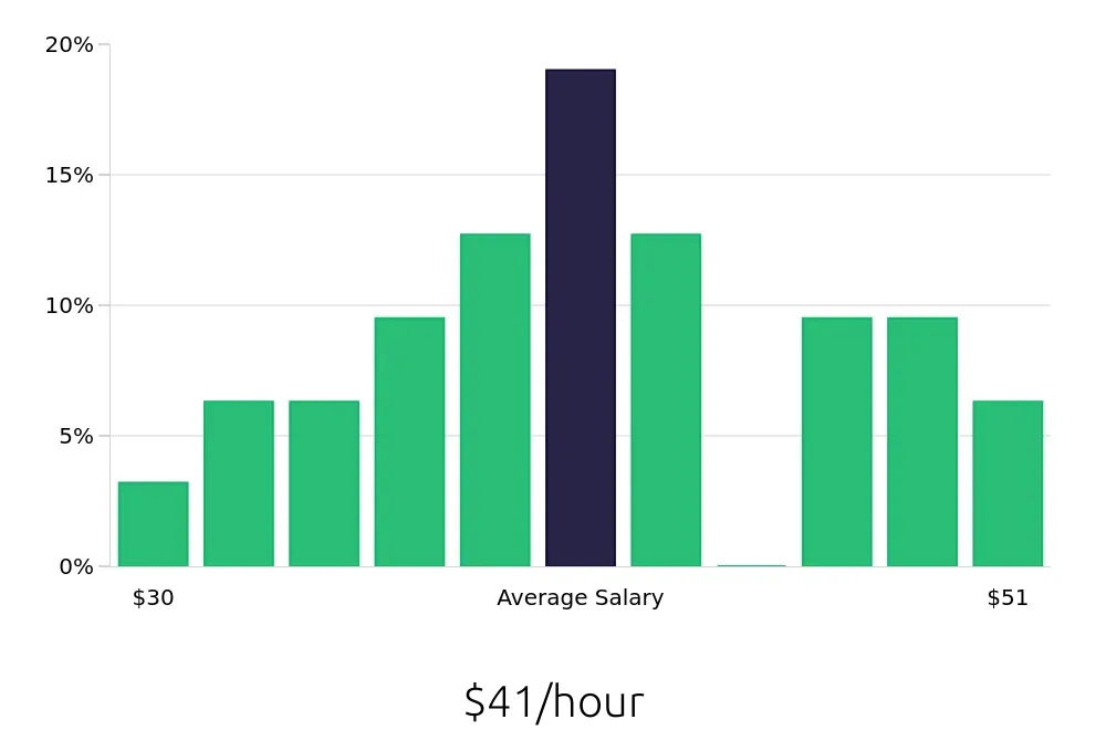 Graph depicting the hourly salary distribution for Surgical Technician jobs in Alexandria, VA, showing an average salary of $41 with varying distribution percentages across salary ranges.