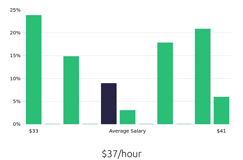 Graph depicting the hourly salary distribution for Surgical Technician jobs in Anaheim, CA, showing an average salary of $37 with varying distribution percentages across salary ranges.