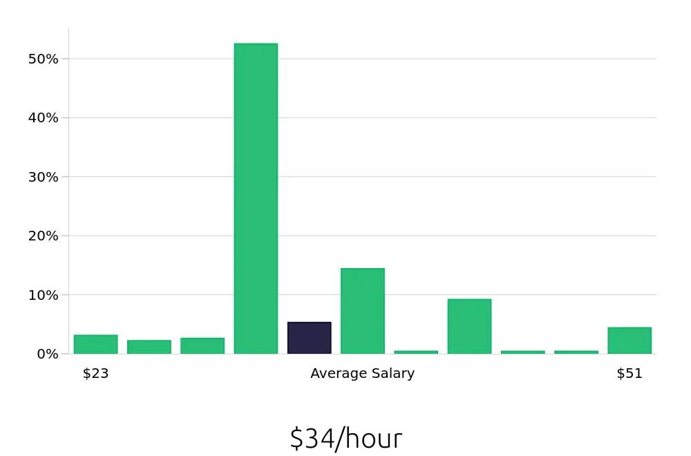 Graph depicting the hourly salary distribution for Surgical Technician jobs in Aurora, CO, showing an average salary of $34 with varying distribution percentages across salary ranges.