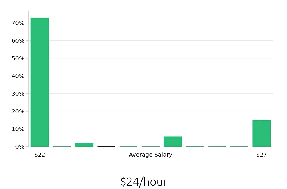 Graph depicting the hourly salary distribution for Surgical Technician jobs in Aurora, IL, showing an average salary of $24 with varying distribution percentages across salary ranges.