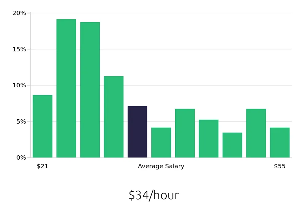 Graph depicting the hourly salary distribution for Surgical Technician jobs in Austin, TX, showing an average salary of $34 with varying distribution percentages across salary ranges.