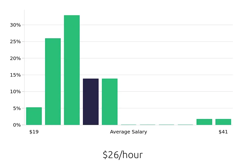 Graph depicting the hourly salary distribution for Surgical Technician jobs in Beckley, WV, showing an average salary of $26 with varying distribution percentages across salary ranges.
