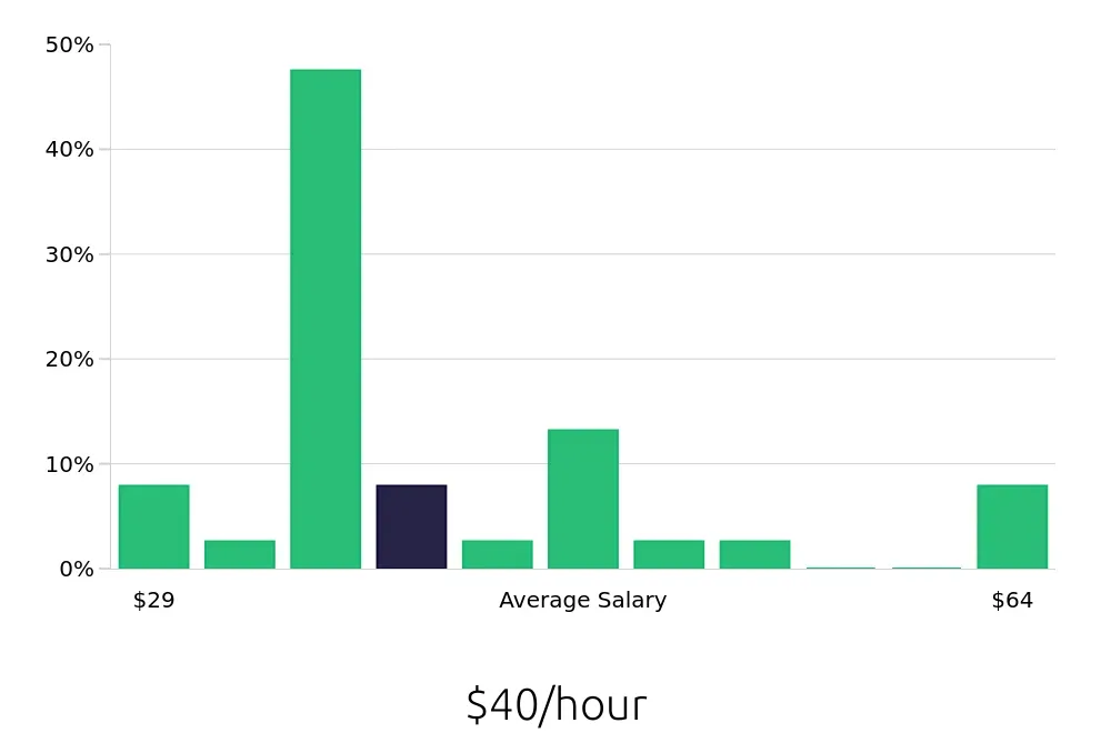 Graph depicting the hourly salary distribution for Surgical Technician jobs in Bellingham, WA, showing an average salary of $40 with varying distribution percentages across salary ranges.