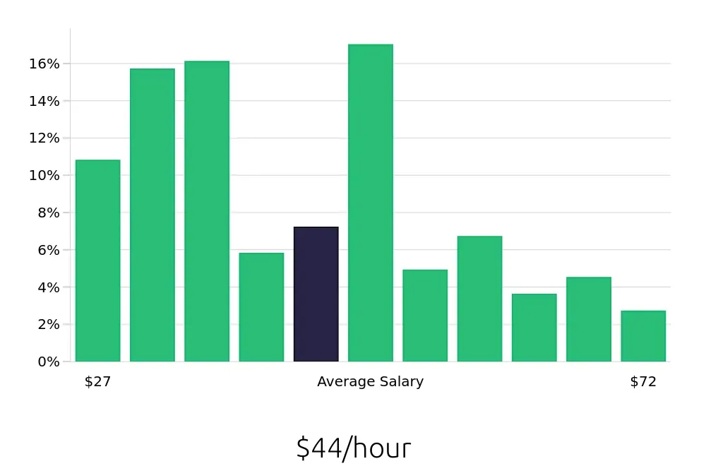 Graph depicting the hourly salary distribution for Surgical Technician jobs in Brooklyn, NY, showing an average salary of $44 with varying distribution percentages across salary ranges.