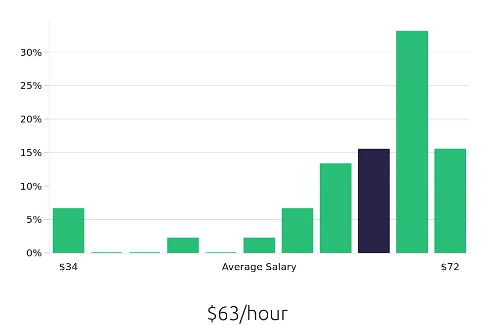 Graph depicting the hourly salary distribution for Surgical Technician jobs in Cambridge, MA, showing an average salary of $63 with varying distribution percentages across salary ranges.