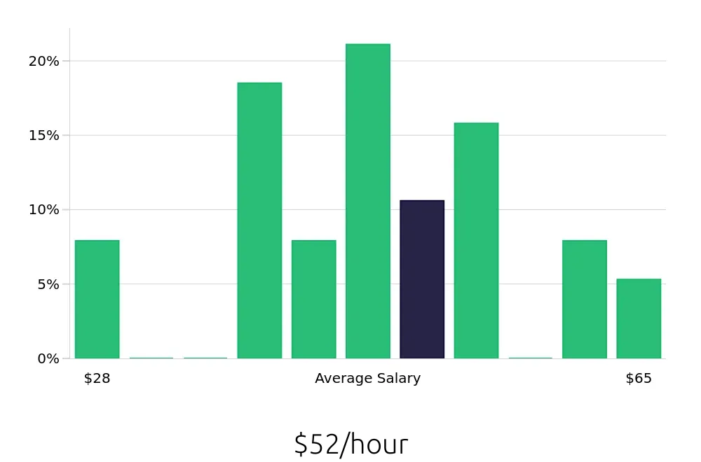 Graph depicting the hourly salary distribution for Surgical Technician jobs in Chambersburg, PA, showing an average salary of $52 with varying distribution percentages across salary ranges.