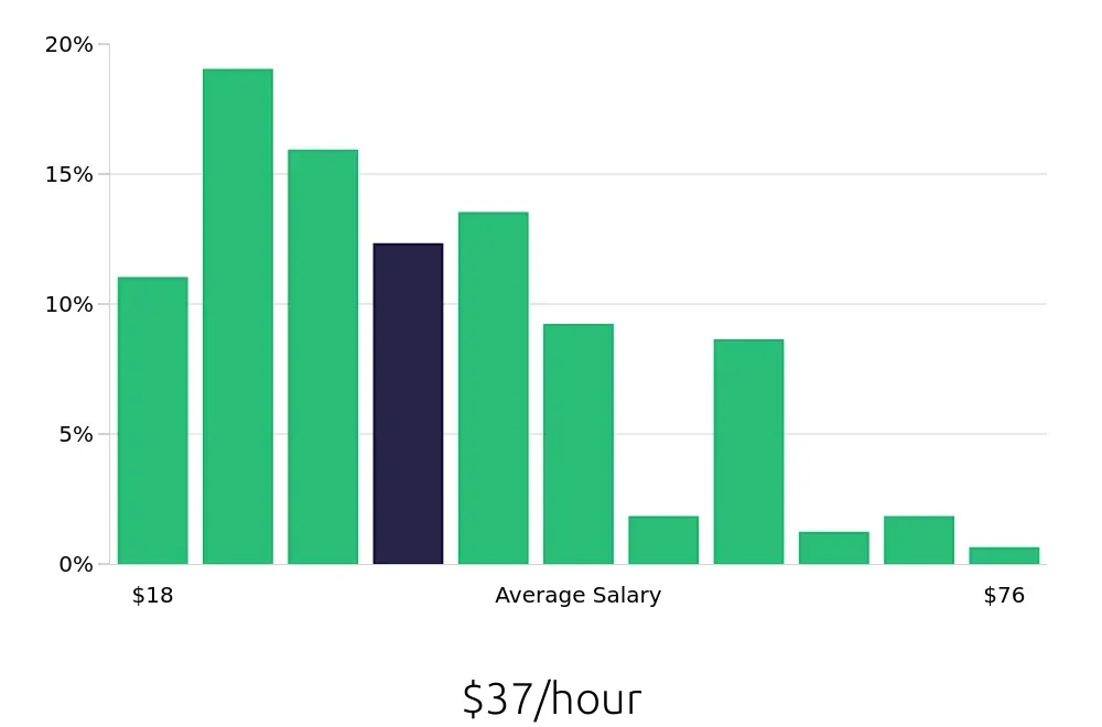 Graph depicting the hourly salary distribution for Surgical Technician jobs in Charlotte, NC, showing an average salary of $37 with varying distribution percentages across salary ranges.