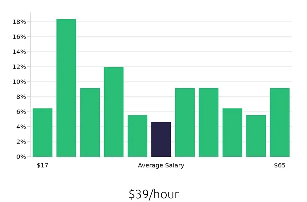 Graph depicting the hourly salary distribution for Surgical Technician jobs in Columbus, OH, showing an average salary of $39 with varying distribution percentages across salary ranges.