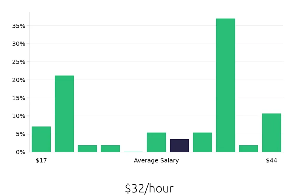 Graph depicting the hourly salary distribution for Surgical Technician jobs in Danbury, CT, showing an average salary of $32 with varying distribution percentages across salary ranges.
